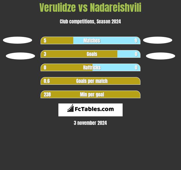 Verulidze vs Nadareishvili h2h player stats