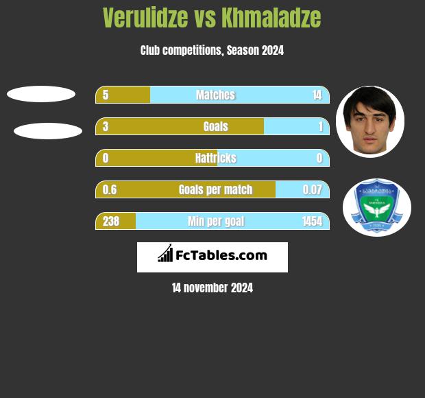 Verulidze vs Khmaladze h2h player stats