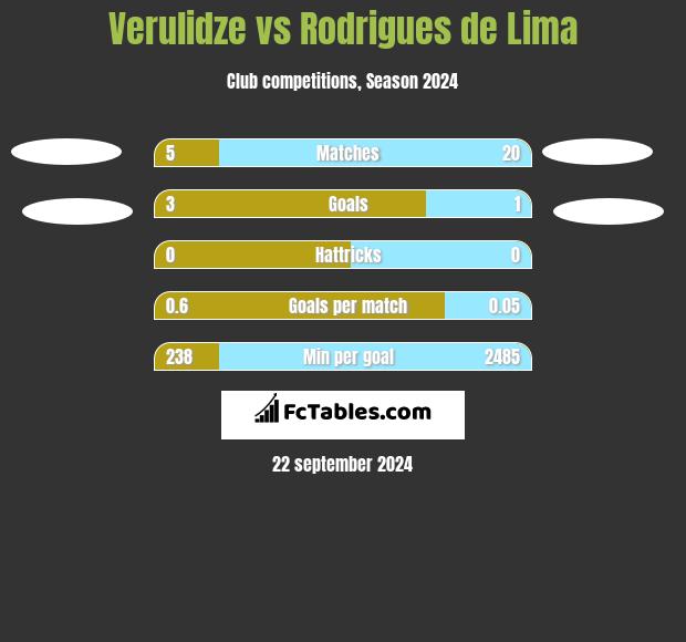 Verulidze vs Rodrigues de Lima h2h player stats