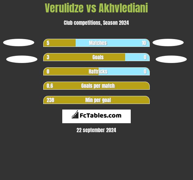 Verulidze vs Akhvlediani h2h player stats