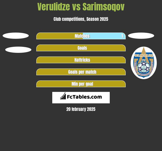 Verulidze vs Sarimsoqov h2h player stats