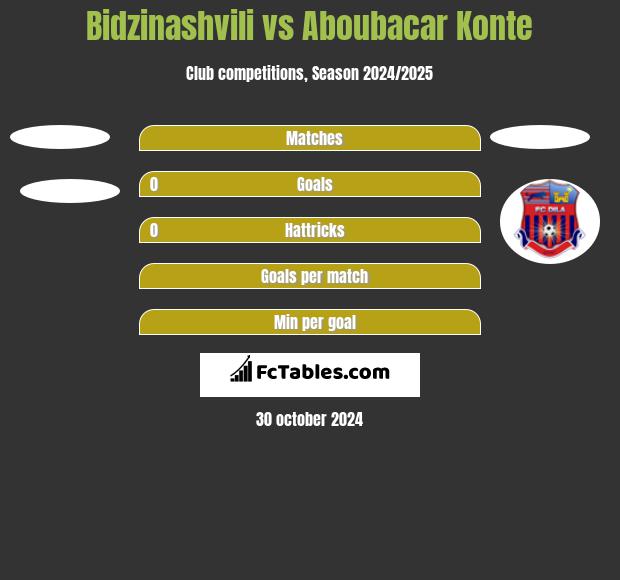 Bidzinashvili vs Aboubacar Konte h2h player stats