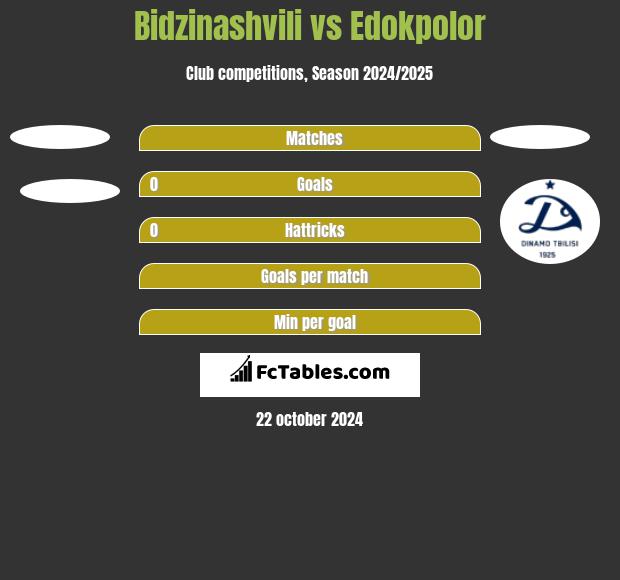 Bidzinashvili vs Edokpolor h2h player stats