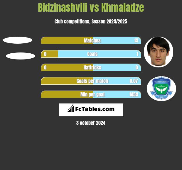 Bidzinashvili vs Khmaladze h2h player stats