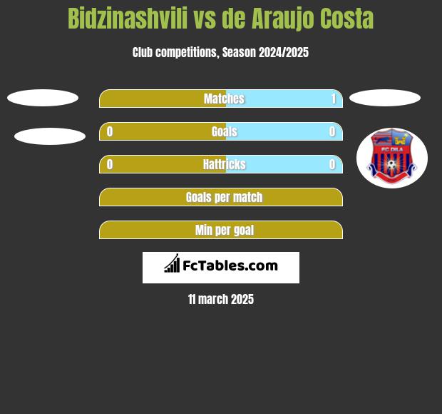 Bidzinashvili vs de Araujo Costa h2h player stats