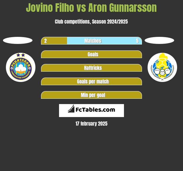 Jovino Filho vs Aron Gunnarsson h2h player stats