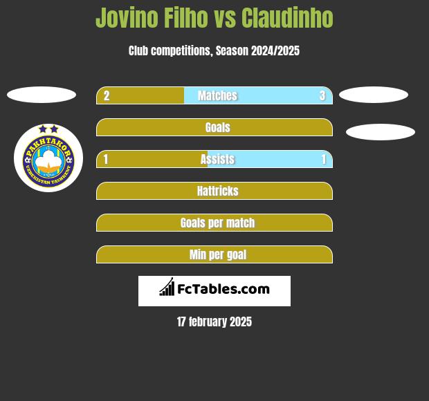 Jovino Filho vs Claudinho h2h player stats