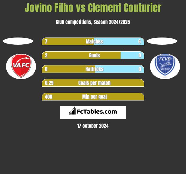 Jovino Filho vs Clement Couturier h2h player stats