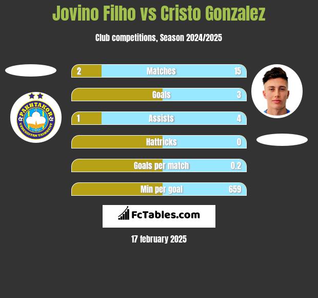 Jovino Filho vs Cristo Gonzalez h2h player stats