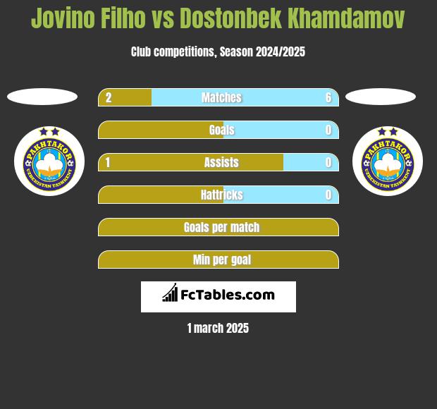 Jovino Filho vs Dostonbek Khamdamov h2h player stats