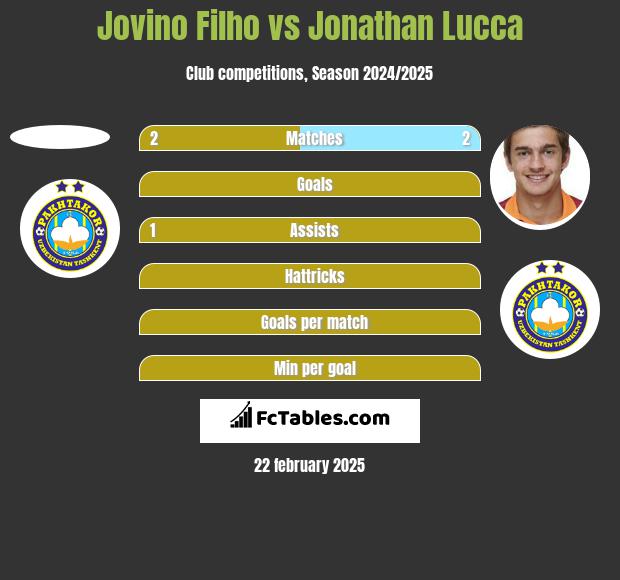 Jovino Filho vs Jonathan Lucca h2h player stats