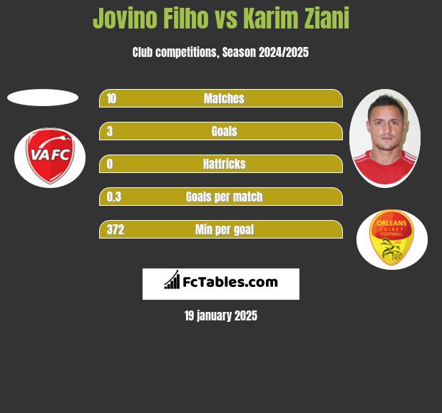 Jovino Filho vs Karim Ziani h2h player stats