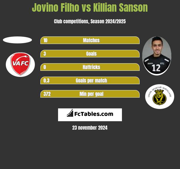 Jovino Filho vs Killian Sanson h2h player stats