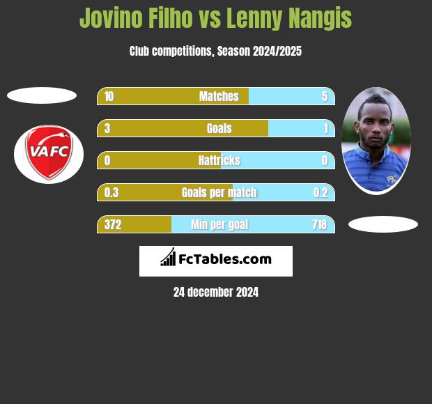 Jovino Filho vs Lenny Nangis h2h player stats