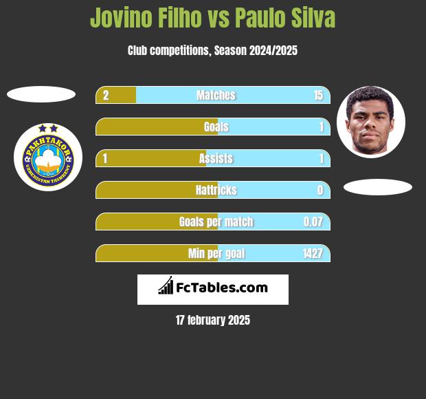 Jovino Filho vs Paulo Silva h2h player stats