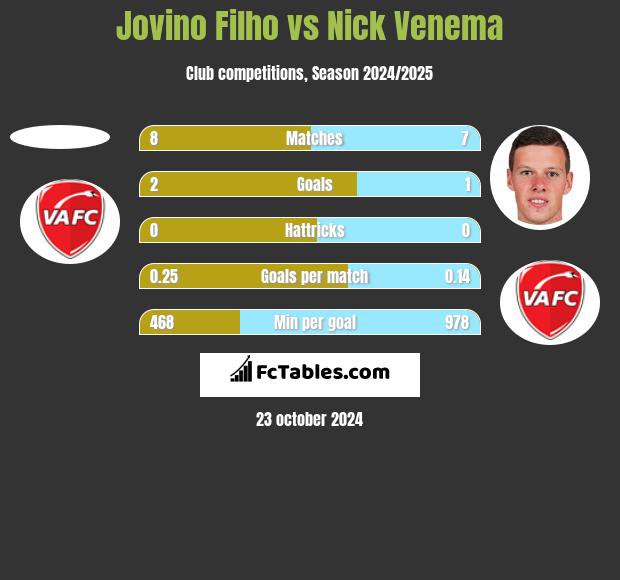 Jovino Filho vs Nick Venema h2h player stats