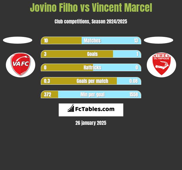 Jovino Filho vs Vincent Marcel h2h player stats