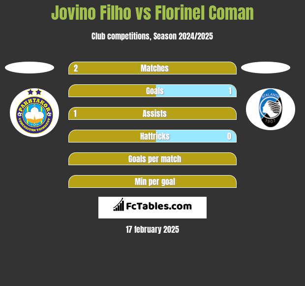 Jovino Filho vs Florinel Coman h2h player stats