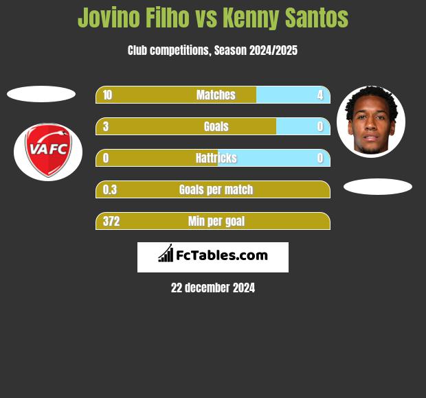 Jovino Filho vs Kenny Santos h2h player stats