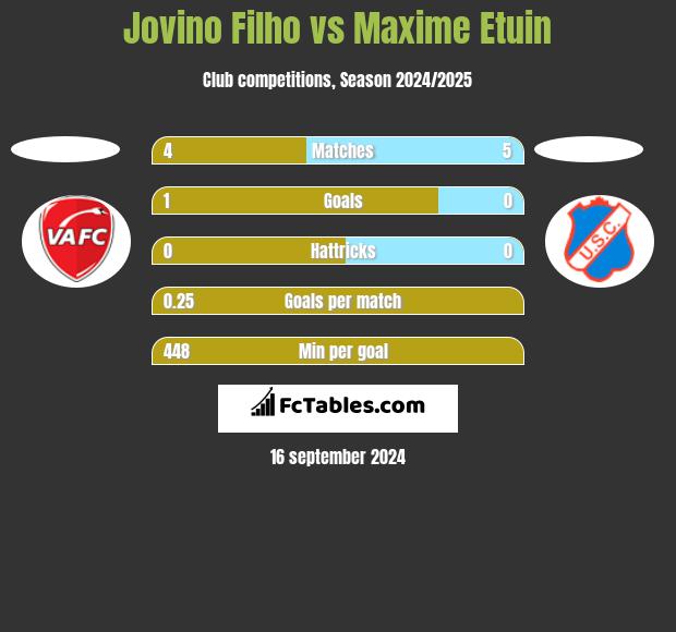 Jovino Filho vs Maxime Etuin h2h player stats