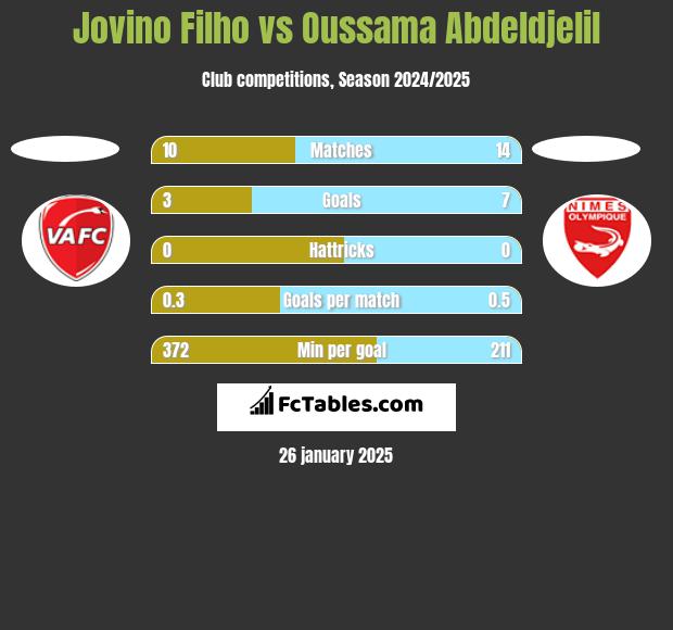 Jovino Filho vs Oussama Abdeldjelil h2h player stats