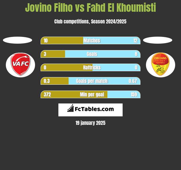 Jovino Filho vs Fahd El Khoumisti h2h player stats