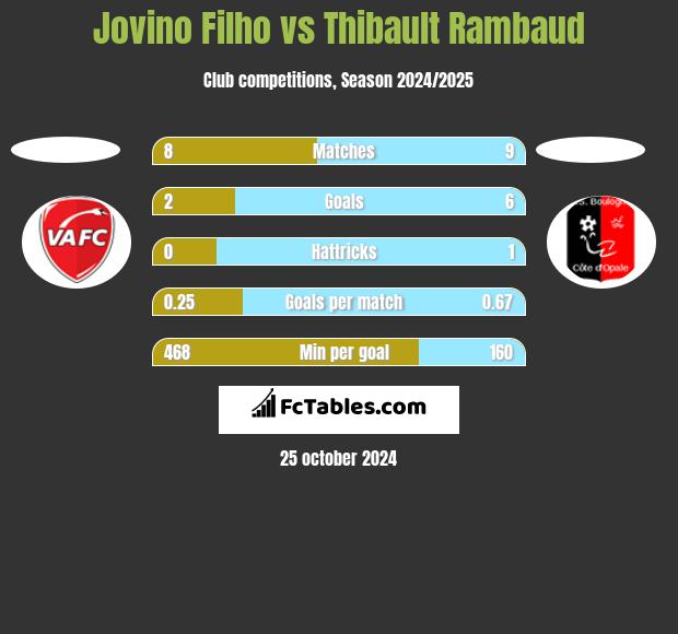 Jovino Filho vs Thibault Rambaud h2h player stats