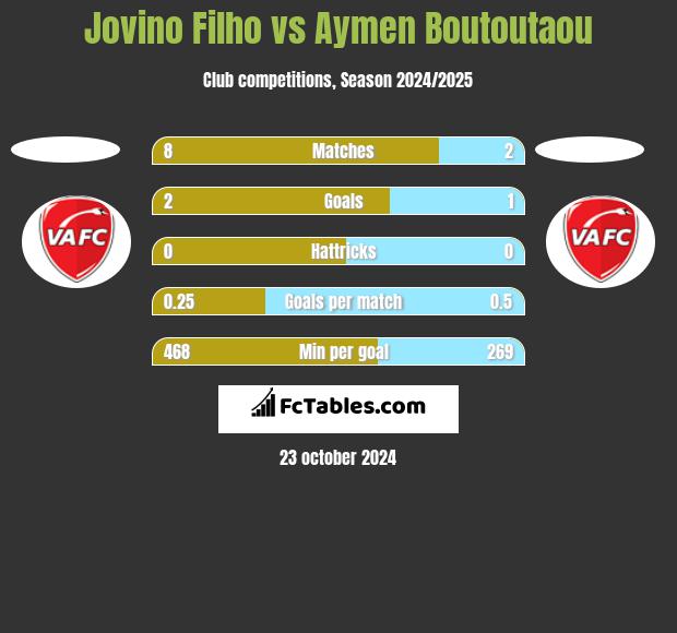 Jovino Filho vs Aymen Boutoutaou h2h player stats