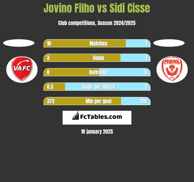 Jovino Filho vs Sidi Cisse h2h player stats