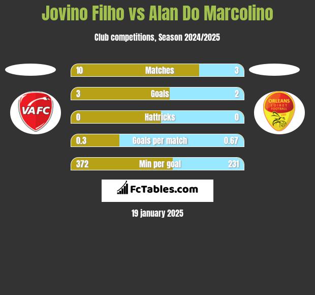 Jovino Filho vs Alan Do Marcolino h2h player stats