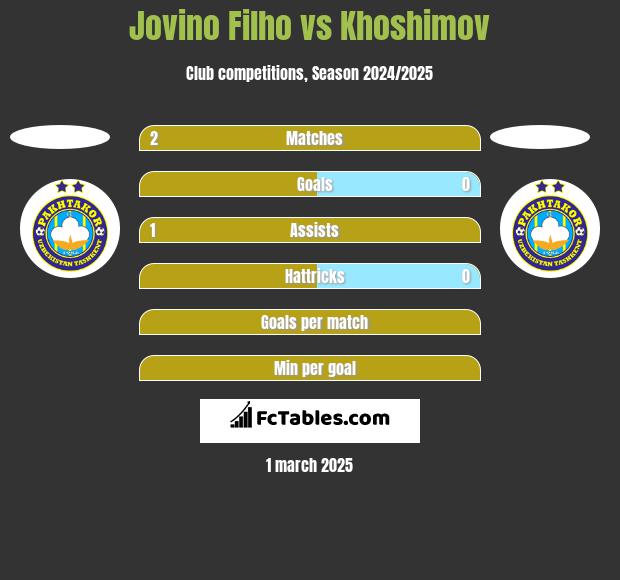 Jovino Filho vs Khoshimov h2h player stats