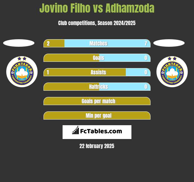 Jovino Filho vs Adhamzoda h2h player stats