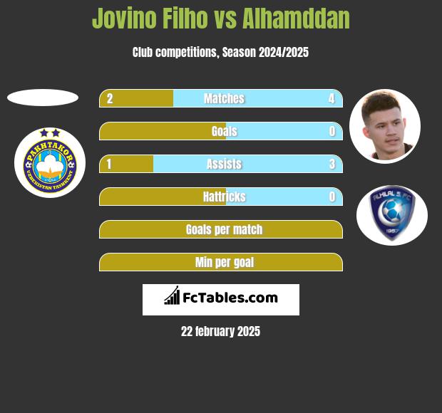 Jovino Filho vs Alhamddan h2h player stats