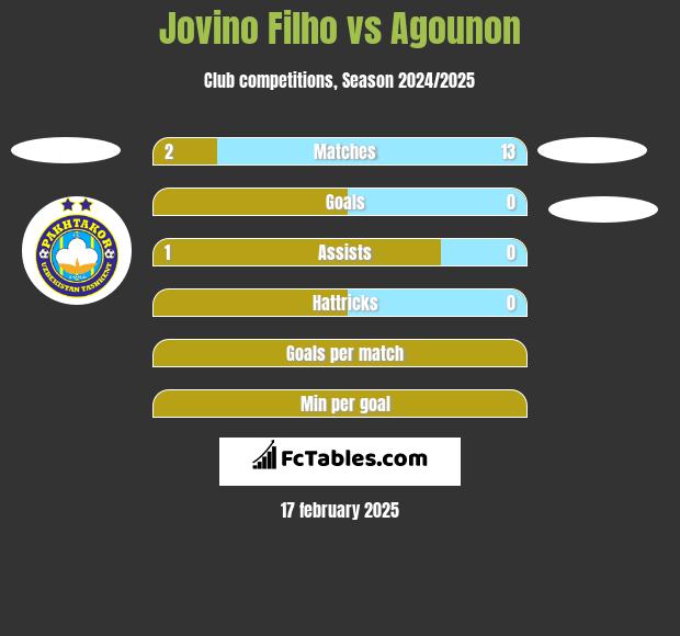 Jovino Filho vs Agounon h2h player stats