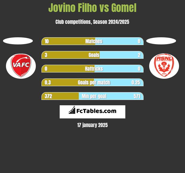 Jovino Filho vs Gomel h2h player stats