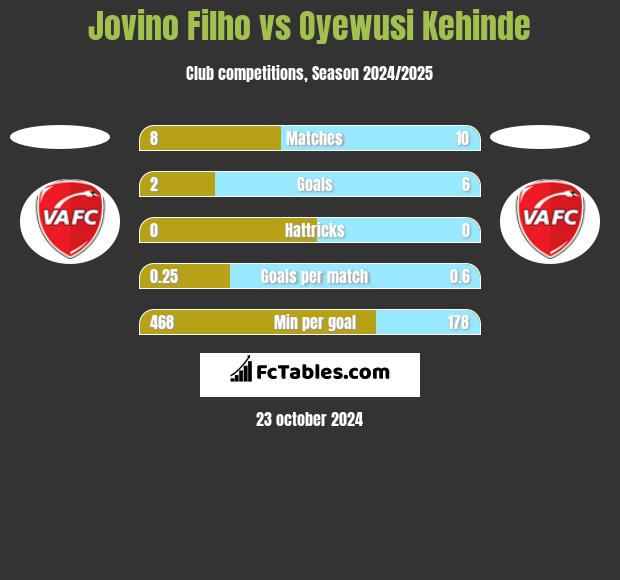 Jovino Filho vs Oyewusi Kehinde h2h player stats