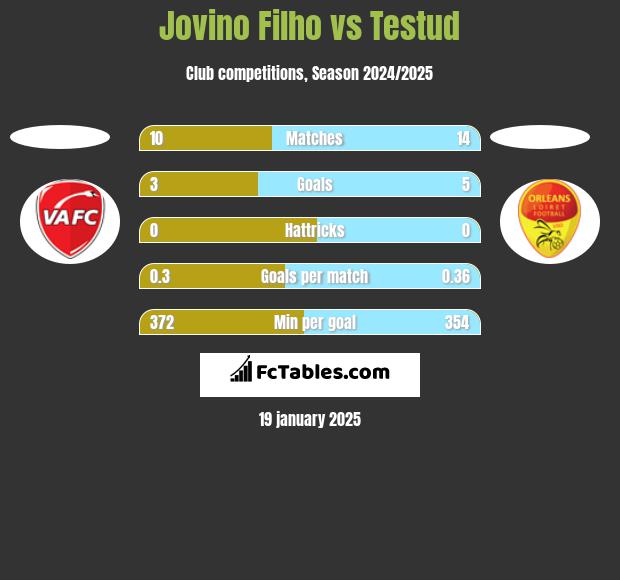 Jovino Filho vs Testud h2h player stats