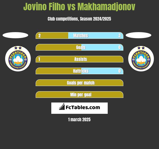 Jovino Filho vs Makhamadjonov h2h player stats