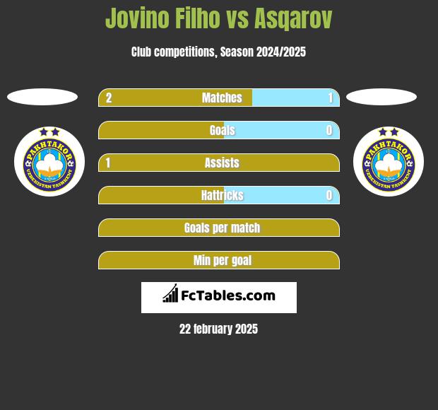 Jovino Filho vs Asqarov h2h player stats