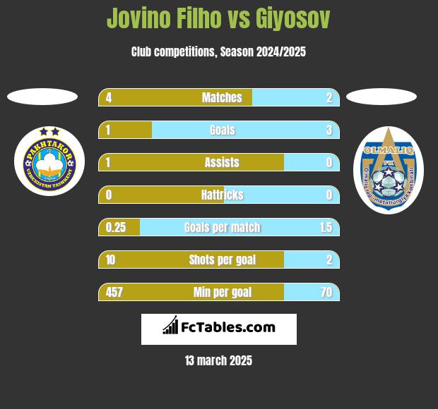 Jovino Filho vs Giyosov h2h player stats