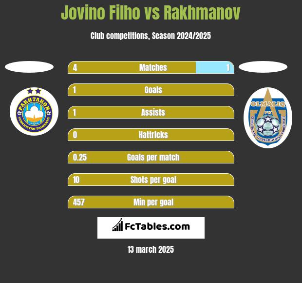 Jovino Filho vs Rakhmanov h2h player stats