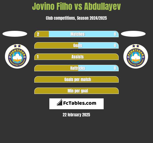 Jovino Filho vs Abdullayev h2h player stats