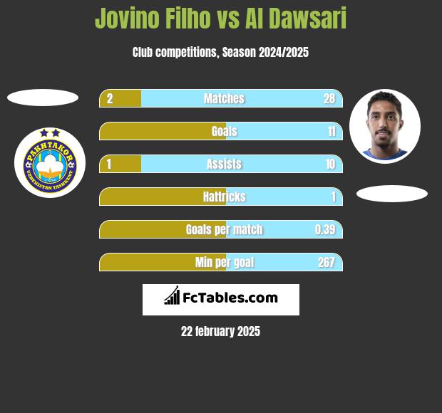 Jovino Filho vs Al Dawsari h2h player stats