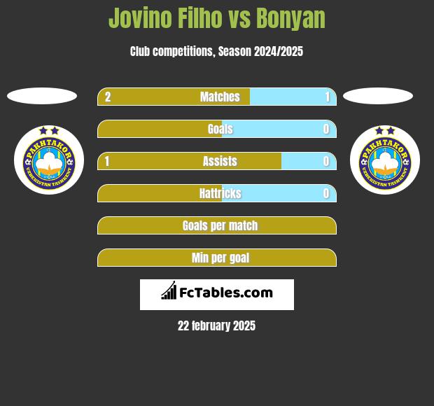 Jovino Filho vs Bonyan h2h player stats