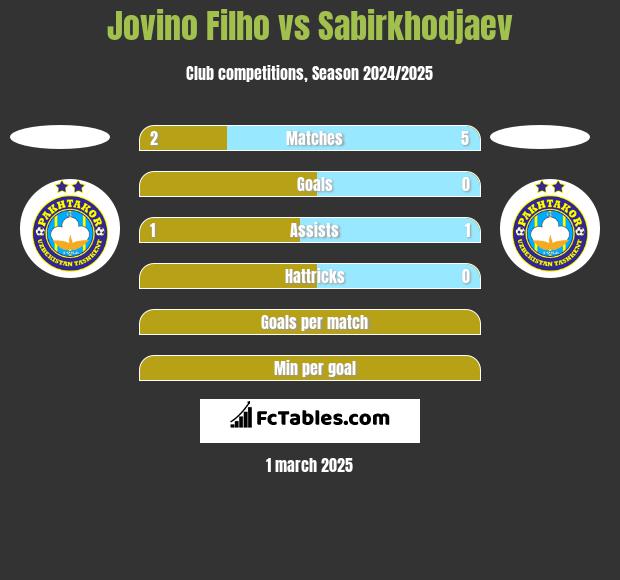 Jovino Filho vs Sabirkhodjaev h2h player stats