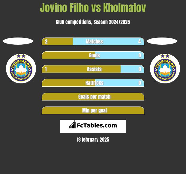 Jovino Filho vs Kholmatov h2h player stats