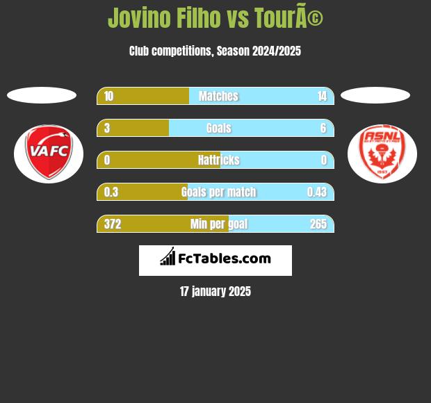 Jovino Filho vs TourÃ© h2h player stats