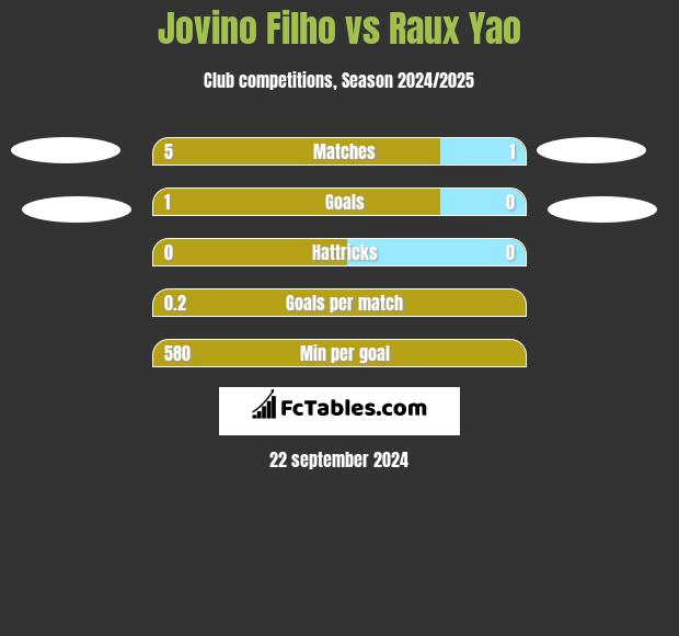 Jovino Filho vs Raux Yao h2h player stats