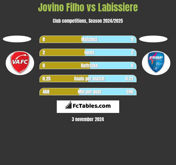 Jovino Filho vs Labissiere h2h player stats