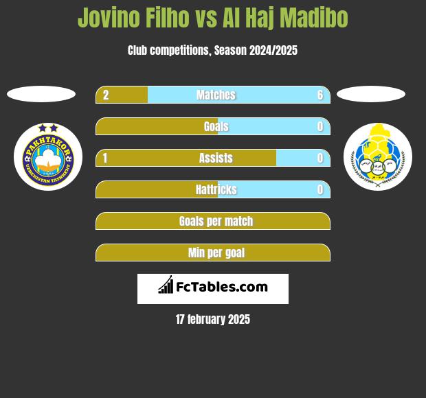 Jovino Filho vs Al Haj Madibo h2h player stats